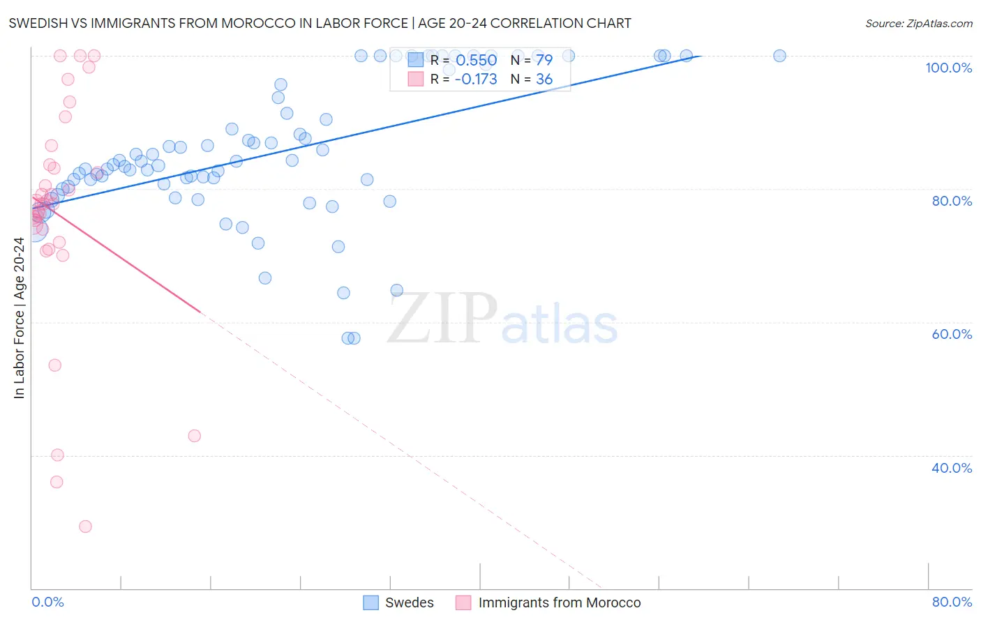 Swedish vs Immigrants from Morocco In Labor Force | Age 20-24