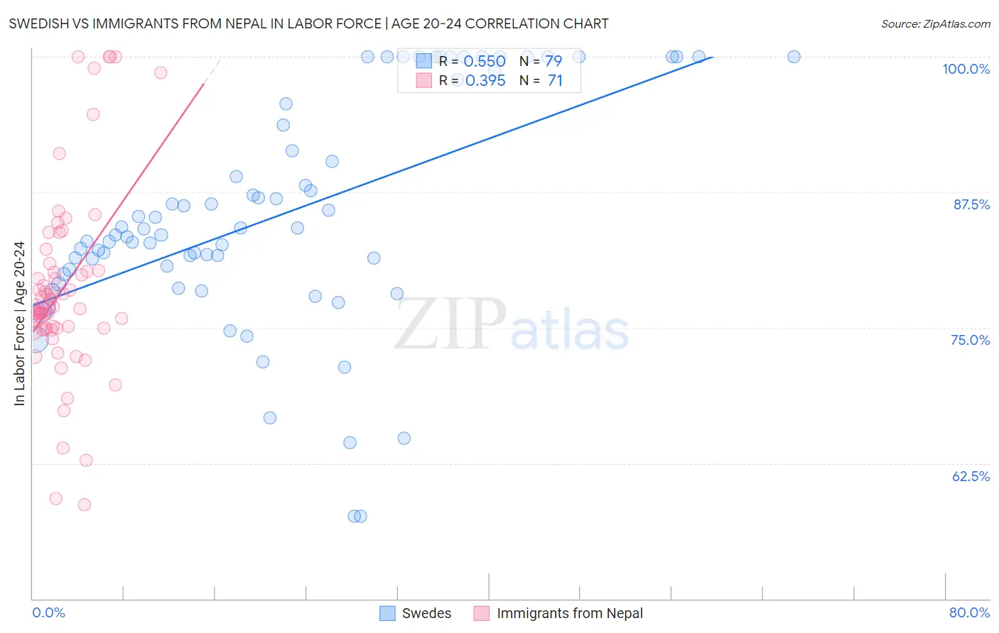 Swedish vs Immigrants from Nepal In Labor Force | Age 20-24