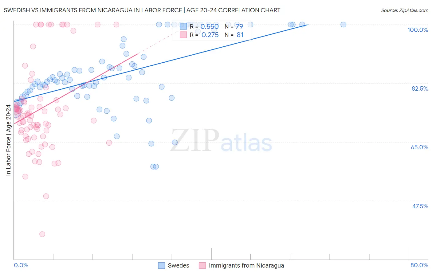 Swedish vs Immigrants from Nicaragua In Labor Force | Age 20-24