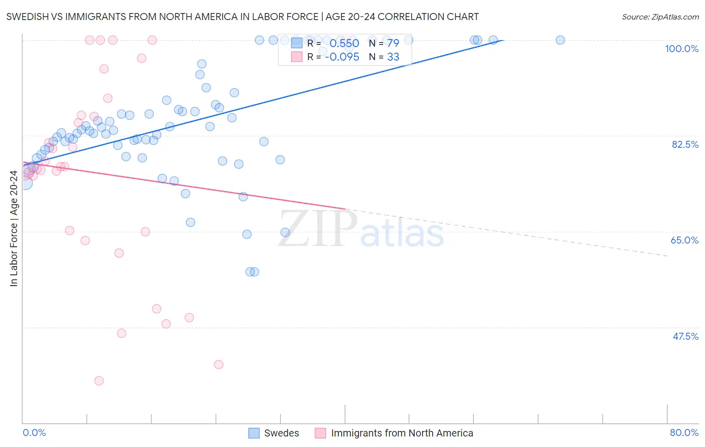 Swedish vs Immigrants from North America In Labor Force | Age 20-24