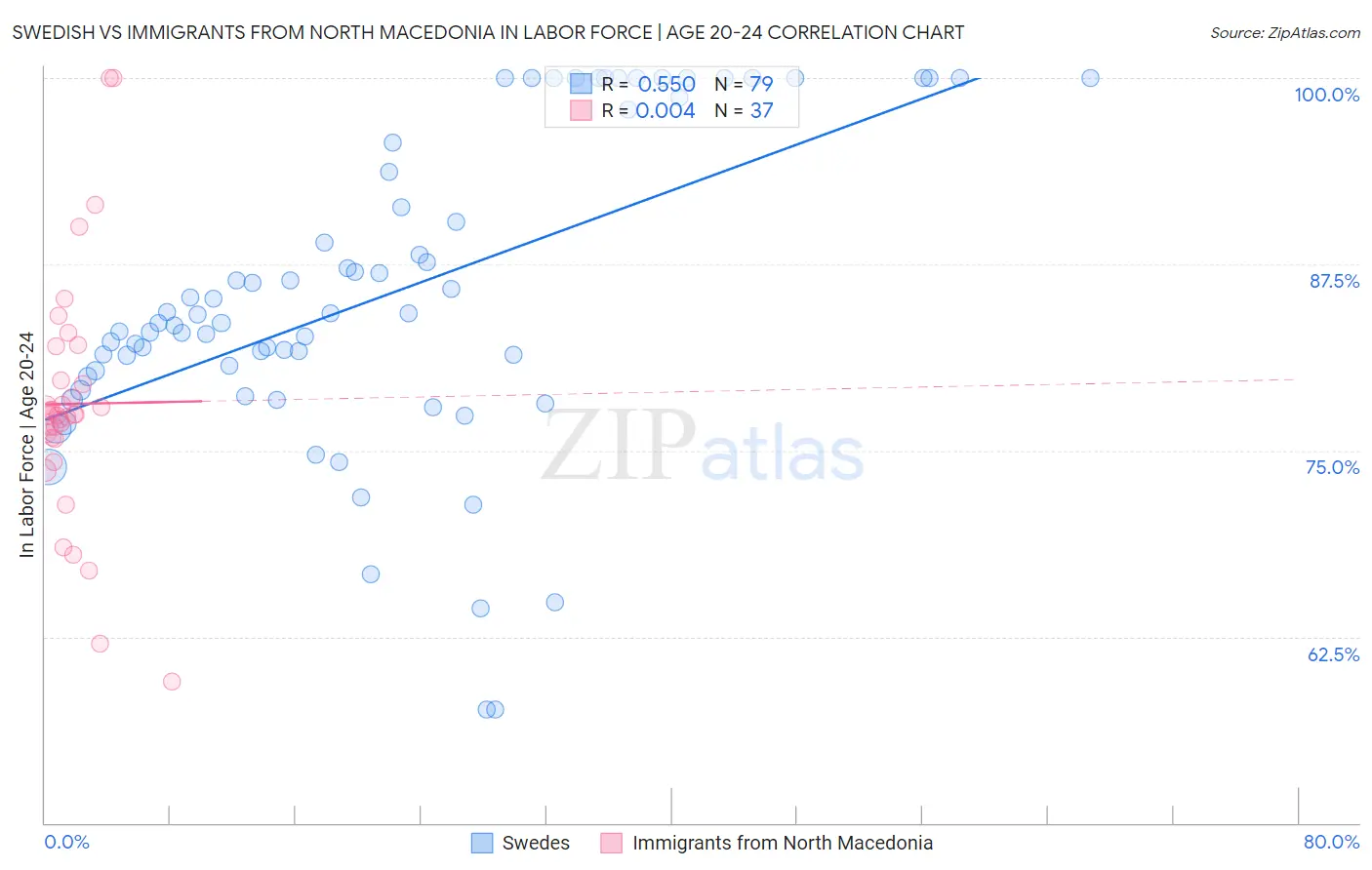 Swedish vs Immigrants from North Macedonia In Labor Force | Age 20-24