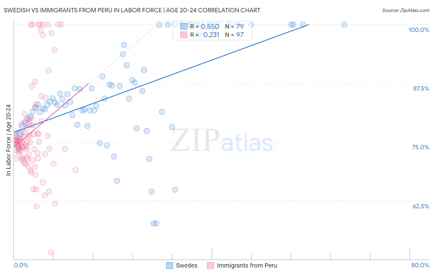 Swedish vs Immigrants from Peru In Labor Force | Age 20-24