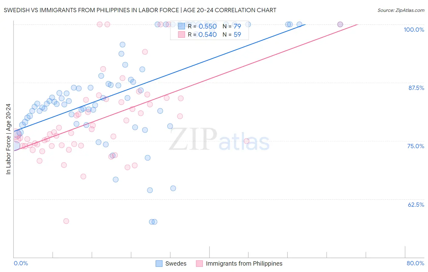 Swedish vs Immigrants from Philippines In Labor Force | Age 20-24