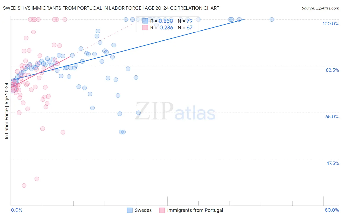 Swedish vs Immigrants from Portugal In Labor Force | Age 20-24