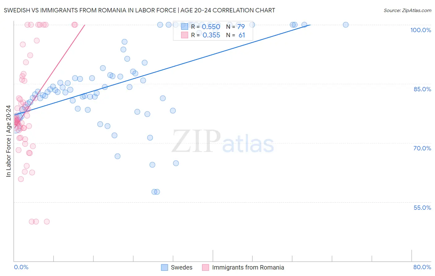 Swedish vs Immigrants from Romania In Labor Force | Age 20-24