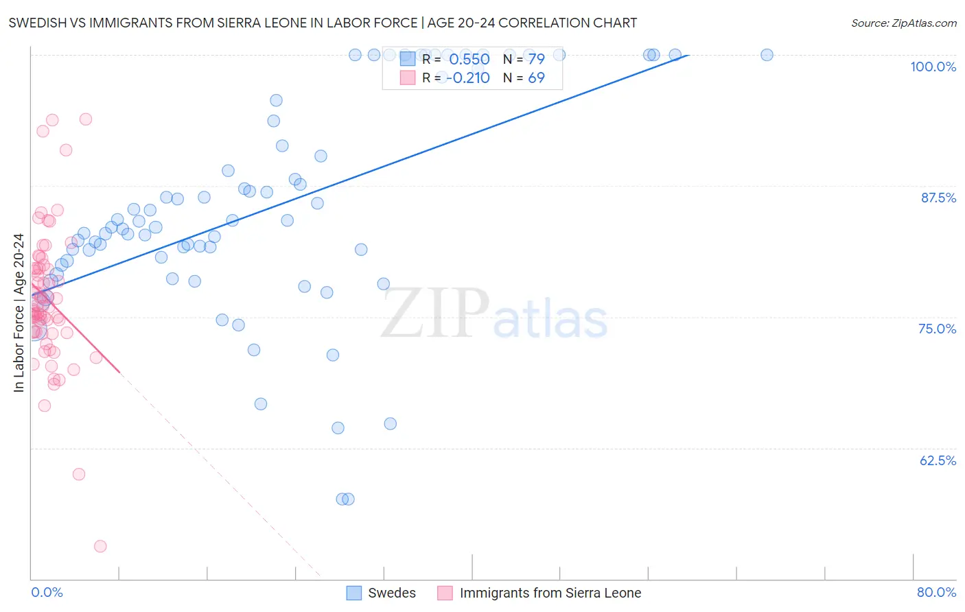 Swedish vs Immigrants from Sierra Leone In Labor Force | Age 20-24