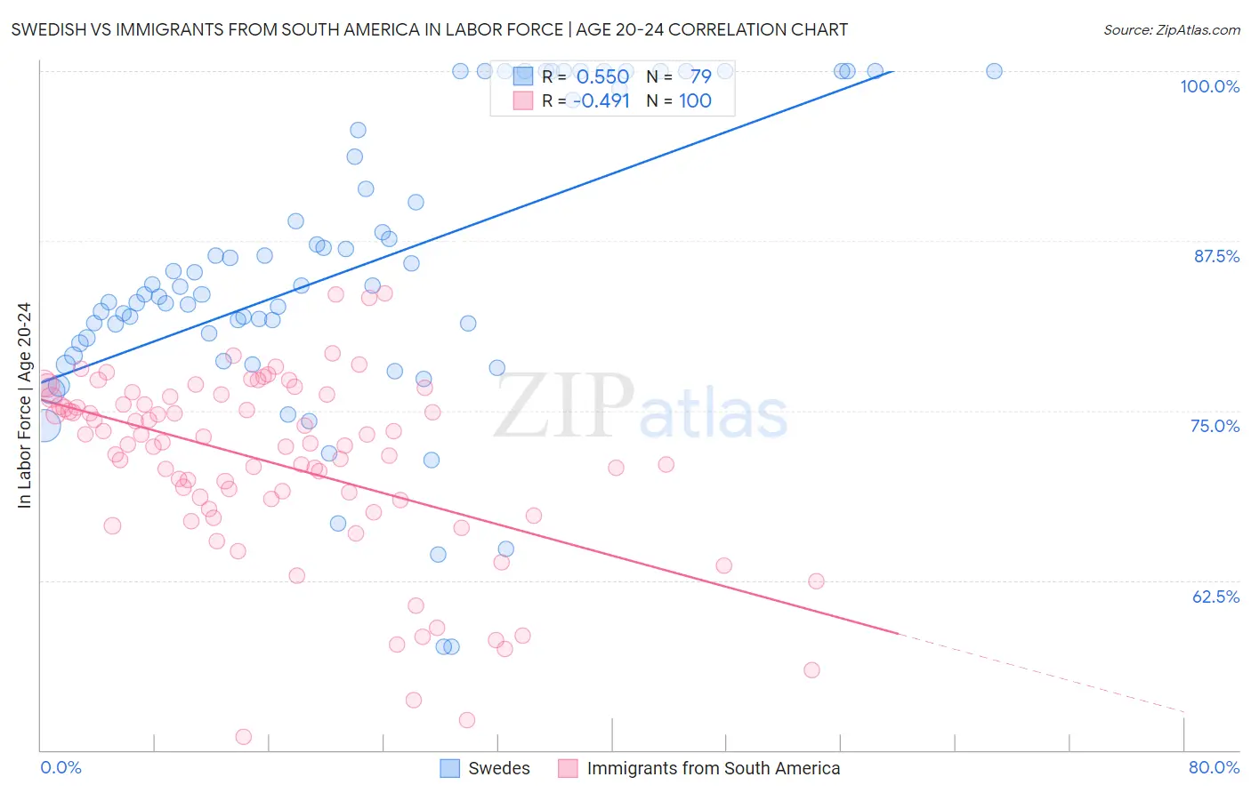 Swedish vs Immigrants from South America In Labor Force | Age 20-24