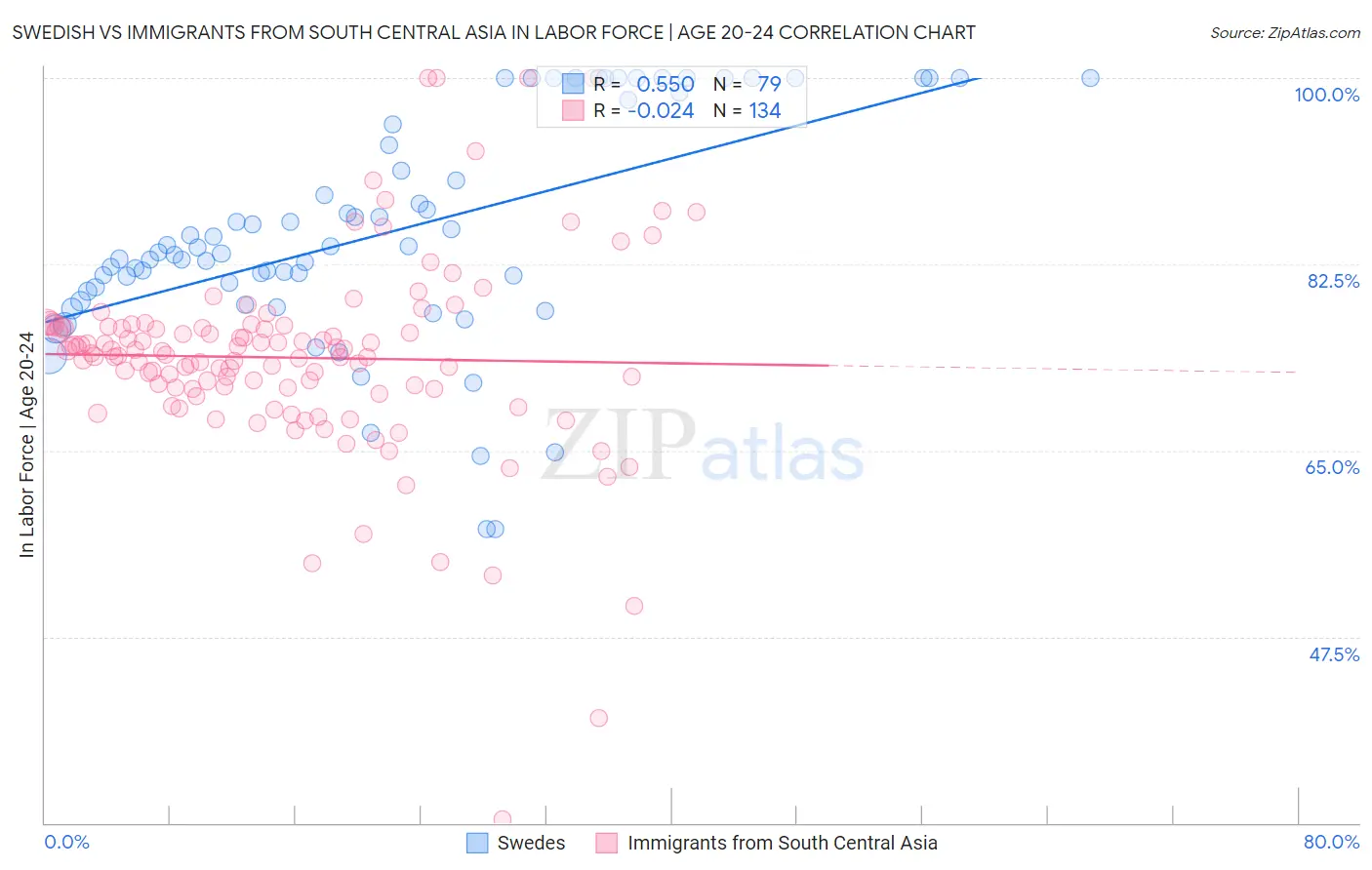 Swedish vs Immigrants from South Central Asia In Labor Force | Age 20-24