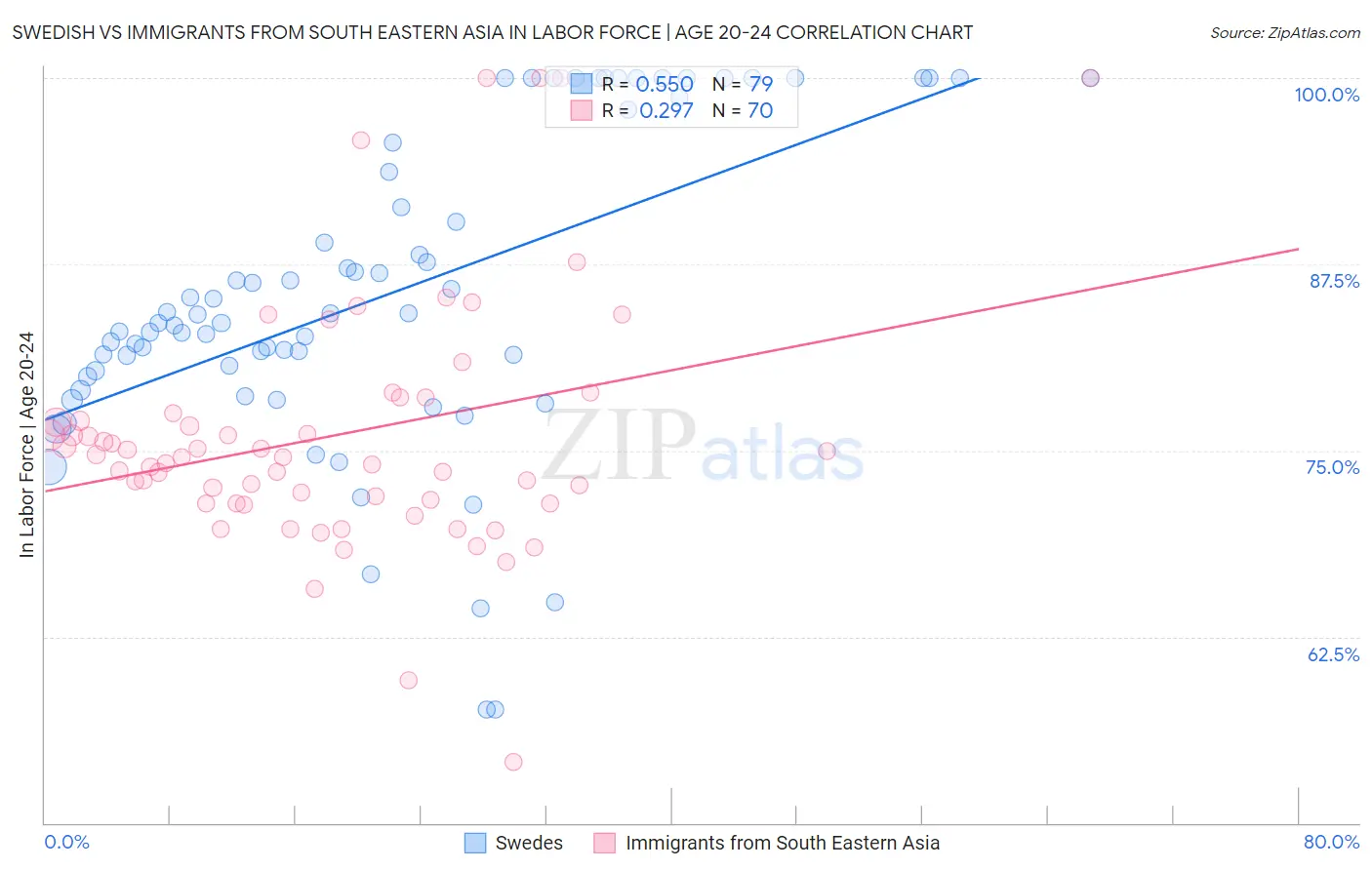 Swedish vs Immigrants from South Eastern Asia In Labor Force | Age 20-24