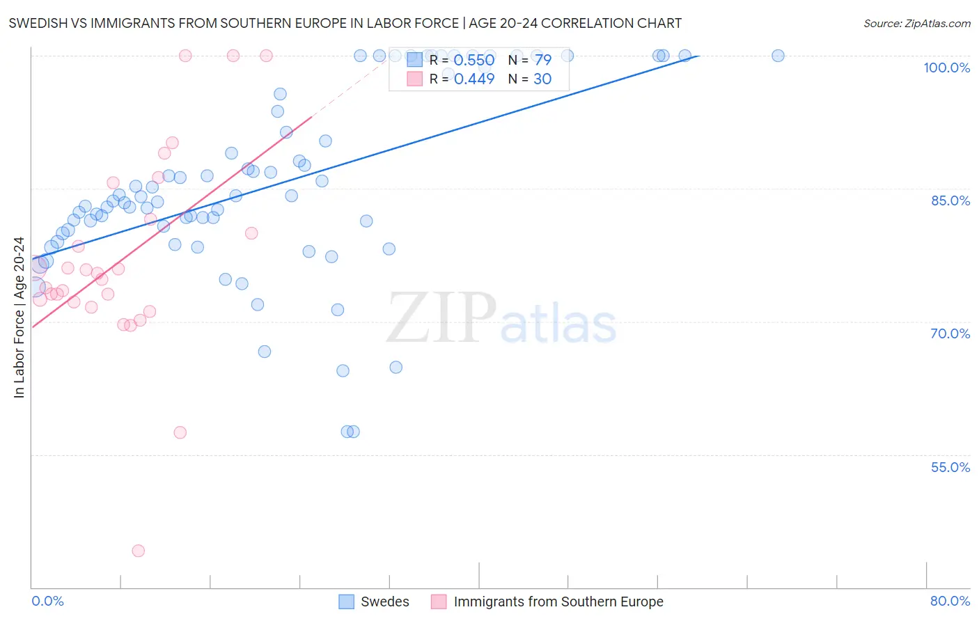 Swedish vs Immigrants from Southern Europe In Labor Force | Age 20-24
