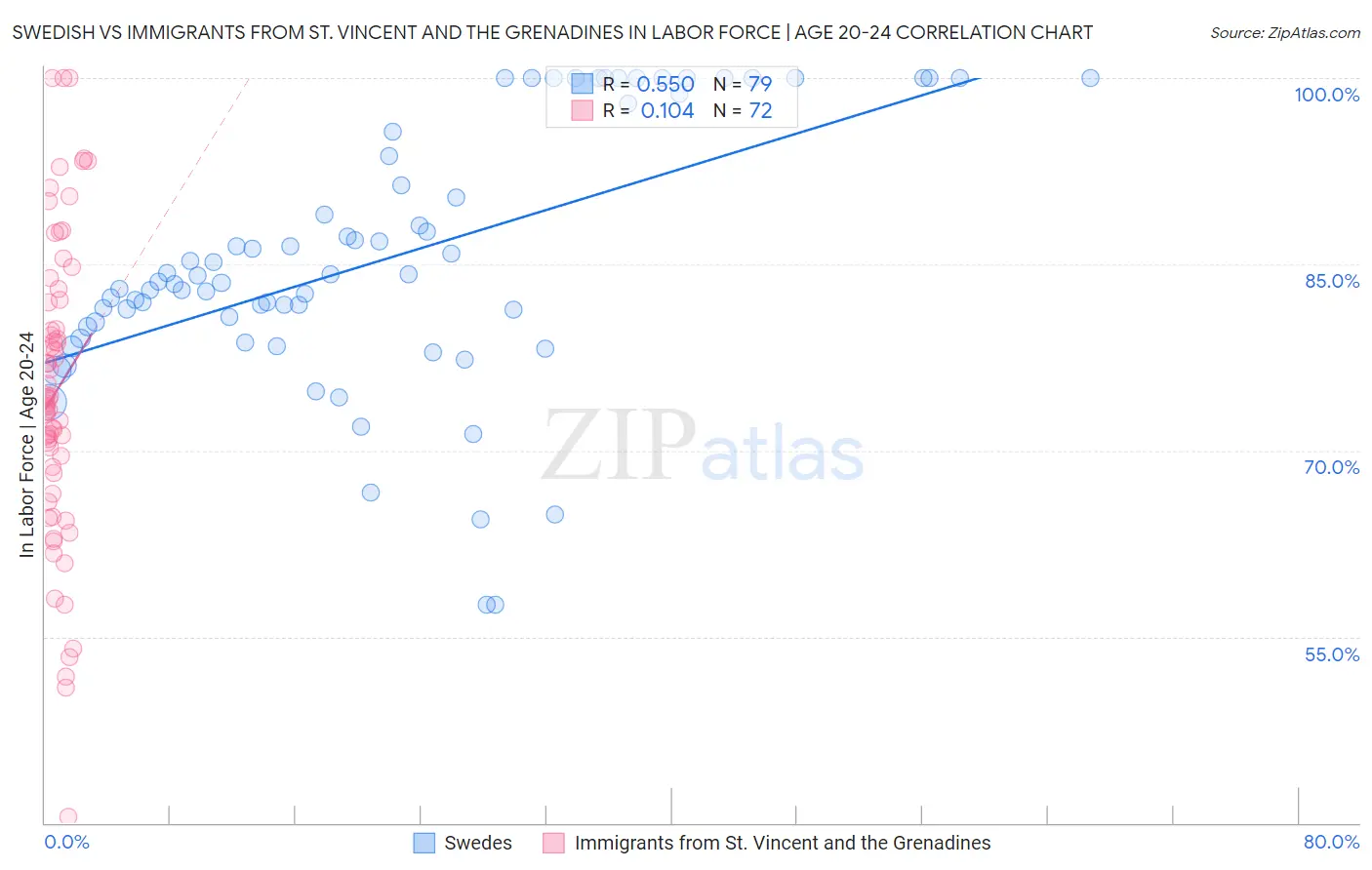 Swedish vs Immigrants from St. Vincent and the Grenadines In Labor Force | Age 20-24