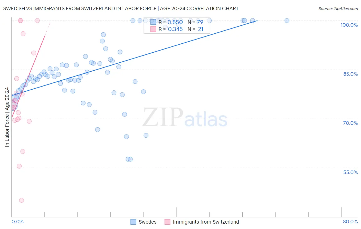 Swedish vs Immigrants from Switzerland In Labor Force | Age 20-24