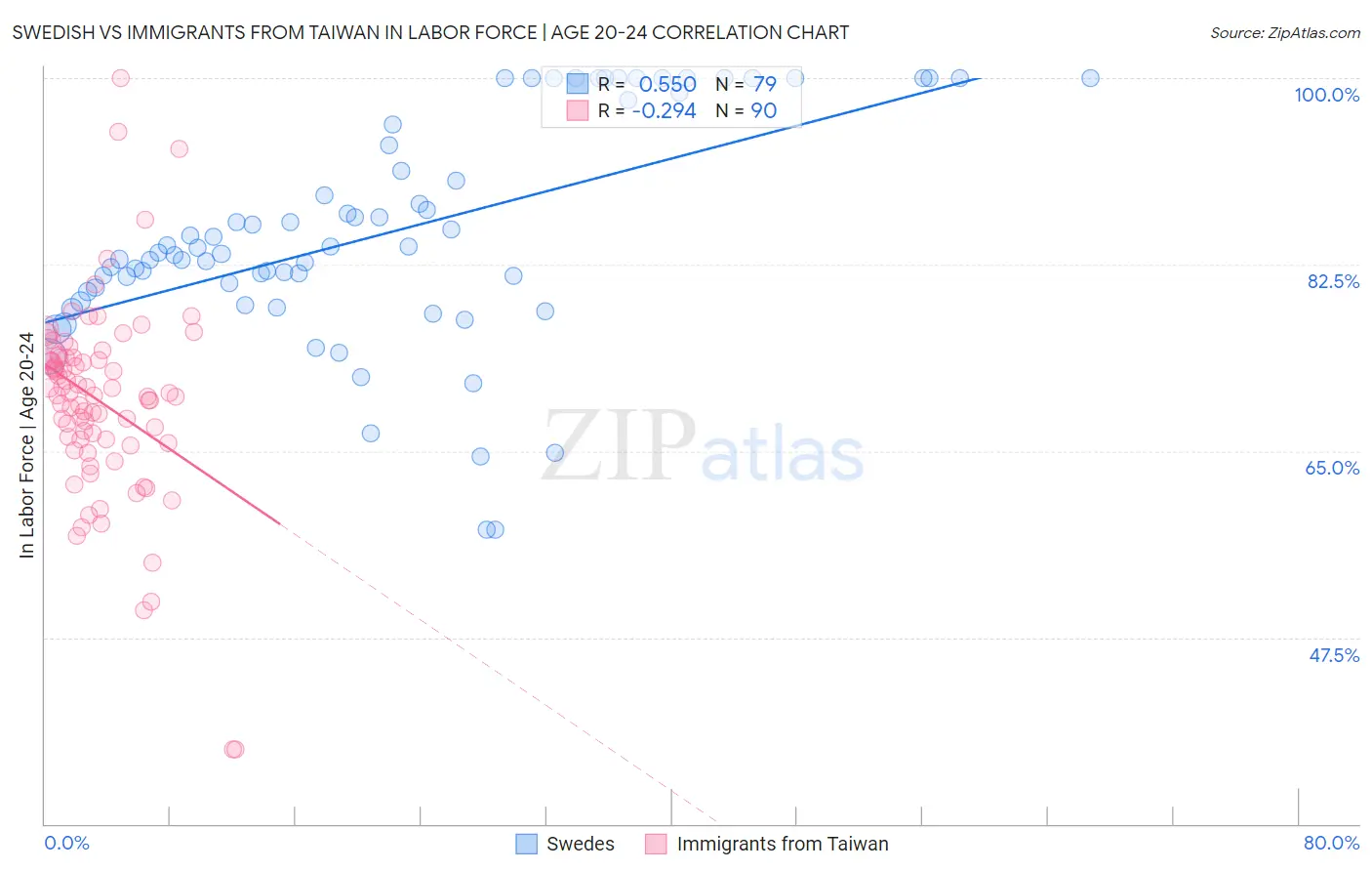 Swedish vs Immigrants from Taiwan In Labor Force | Age 20-24
