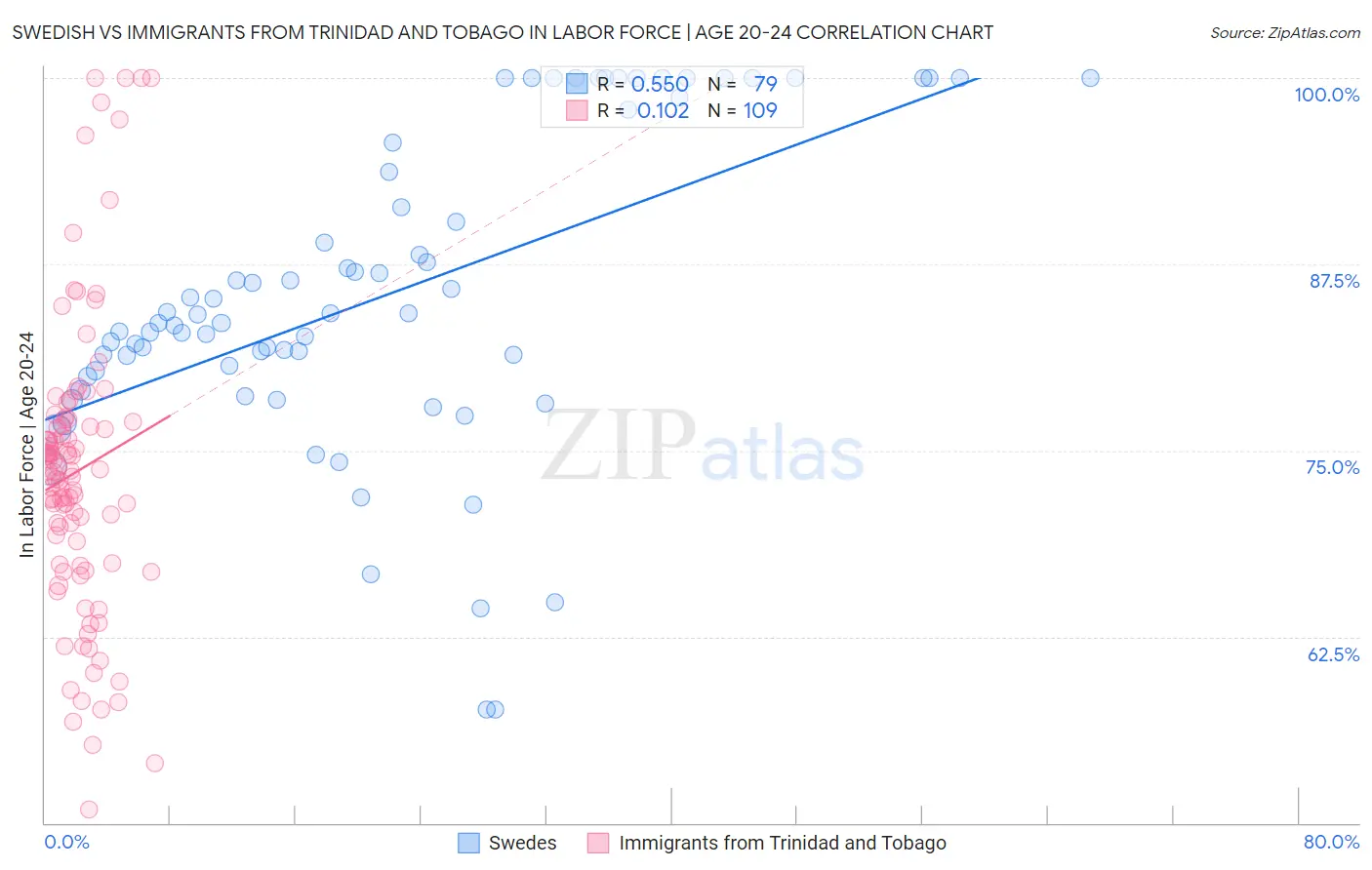 Swedish vs Immigrants from Trinidad and Tobago In Labor Force | Age 20-24