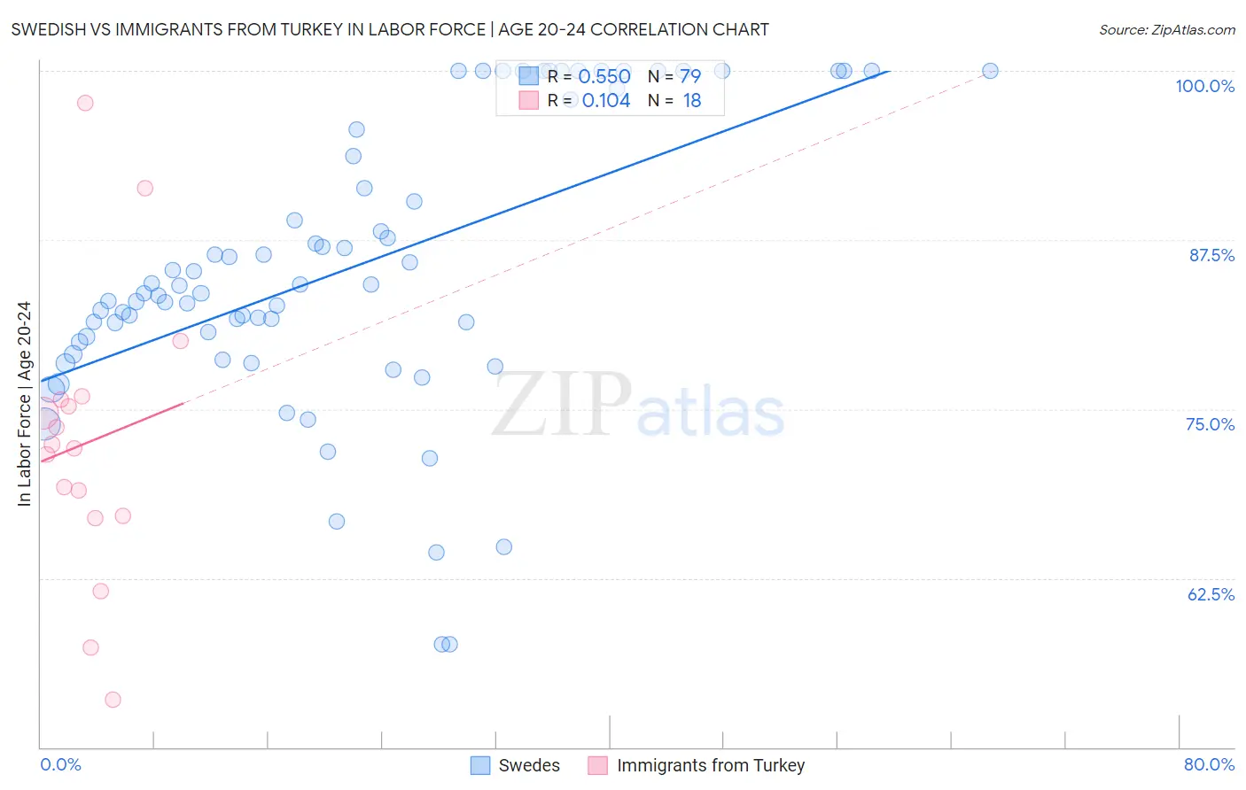 Swedish vs Immigrants from Turkey In Labor Force | Age 20-24