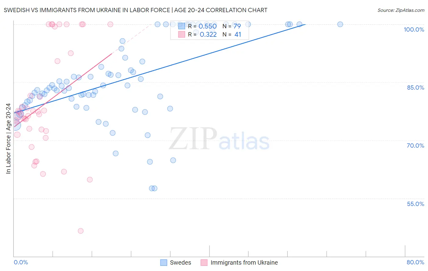 Swedish vs Immigrants from Ukraine In Labor Force | Age 20-24