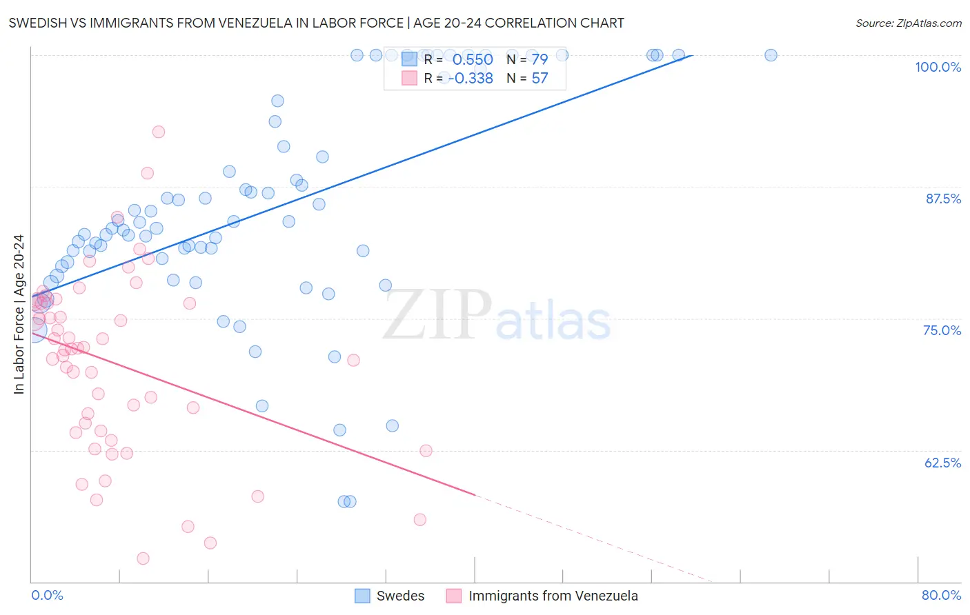 Swedish vs Immigrants from Venezuela In Labor Force | Age 20-24