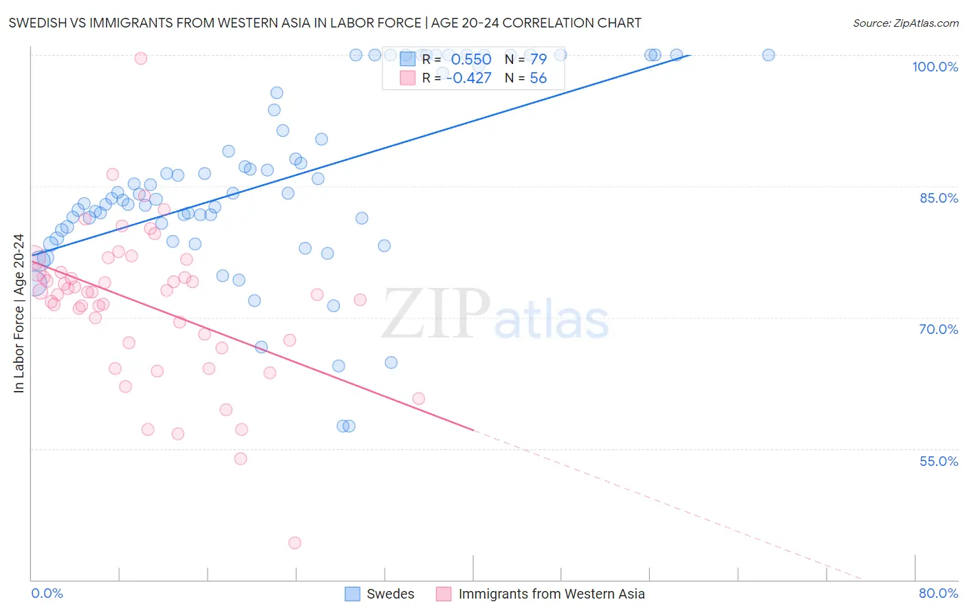 Swedish vs Immigrants from Western Asia In Labor Force | Age 20-24