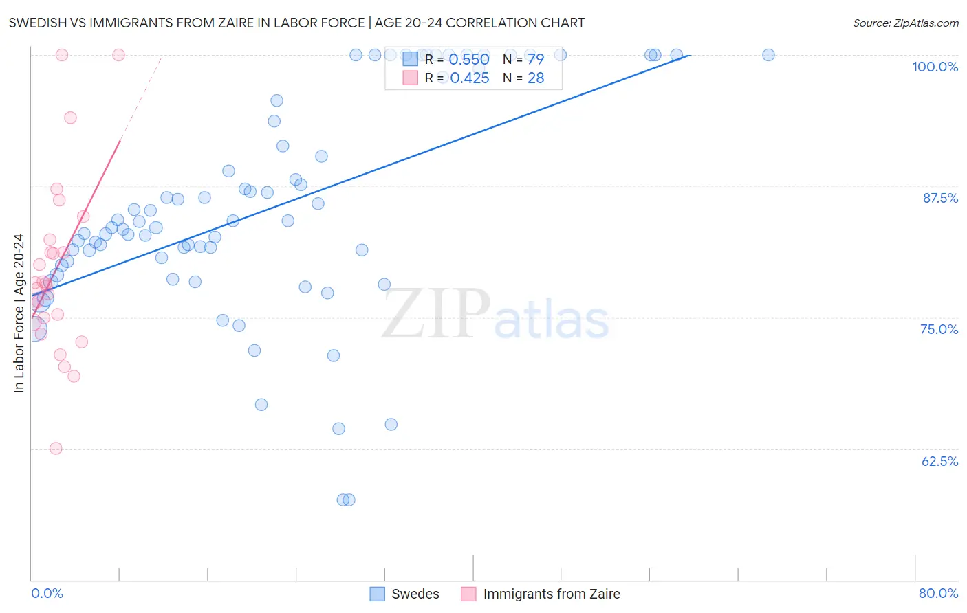 Swedish vs Immigrants from Zaire In Labor Force | Age 20-24