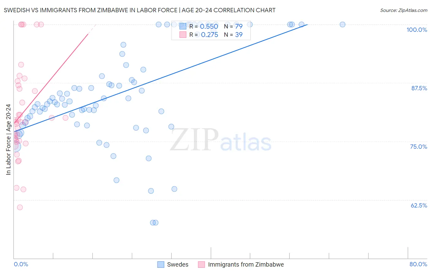 Swedish vs Immigrants from Zimbabwe In Labor Force | Age 20-24