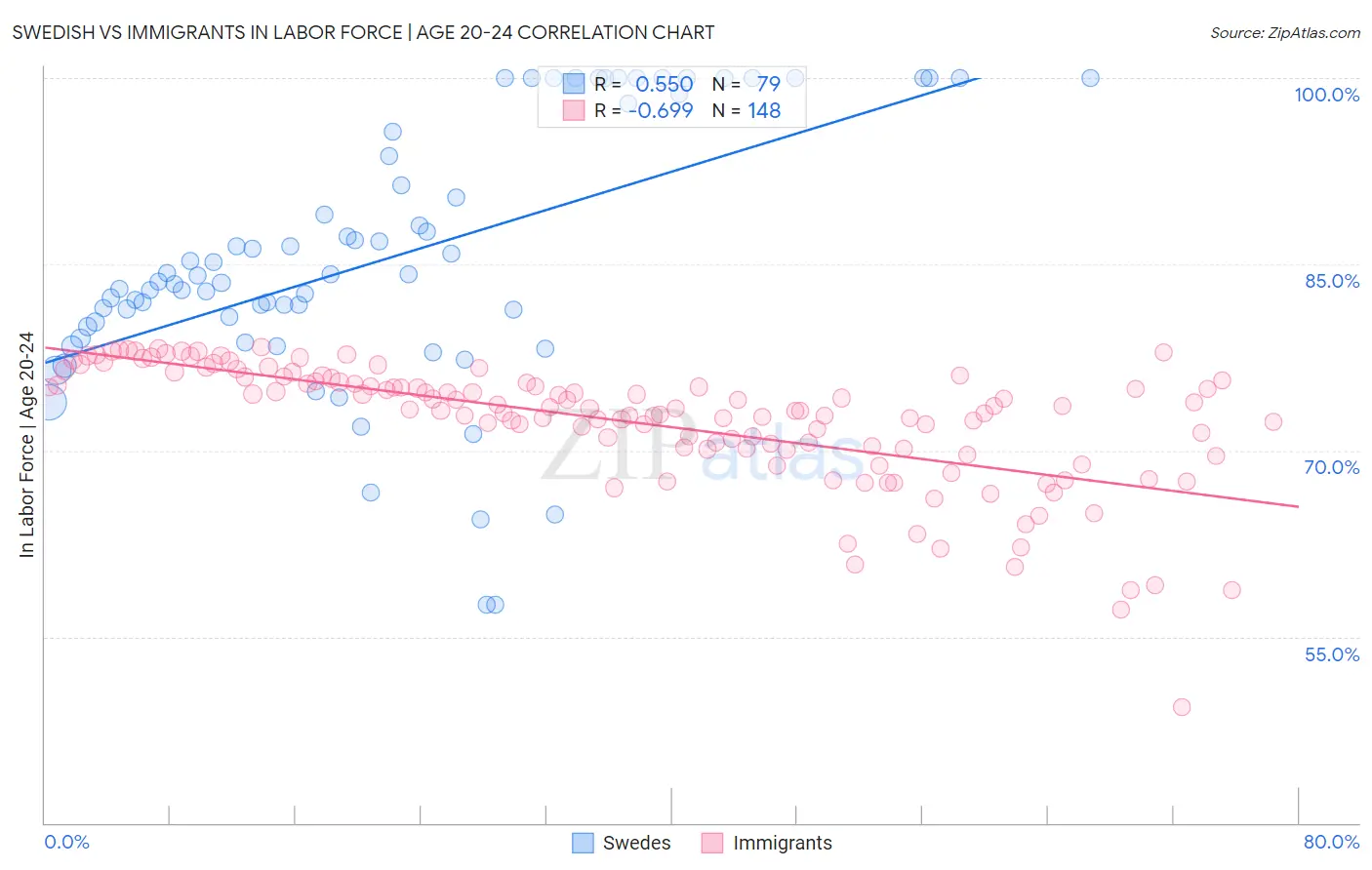 Swedish vs Immigrants In Labor Force | Age 20-24