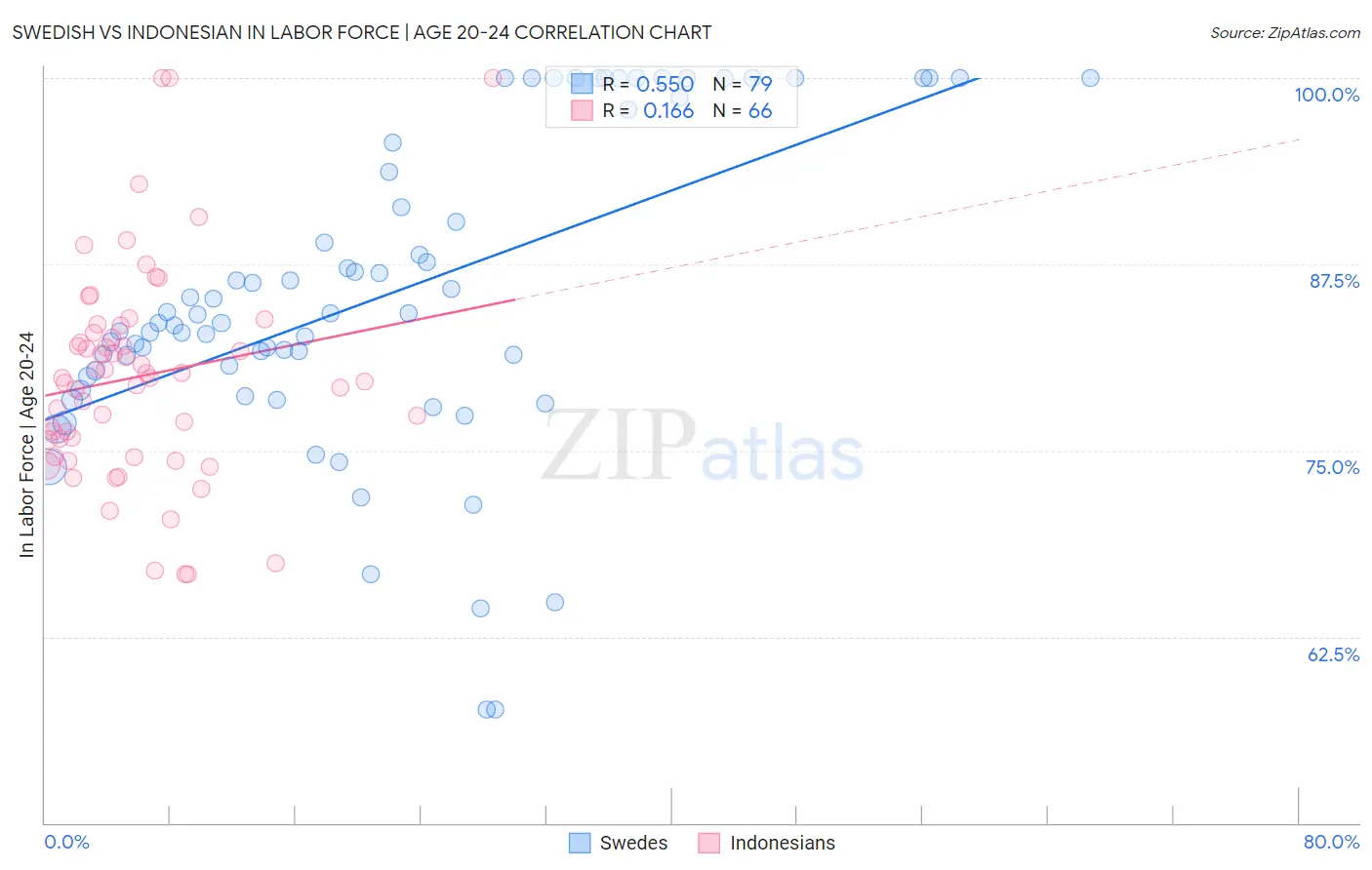 Swedish vs Indonesian In Labor Force | Age 20-24
