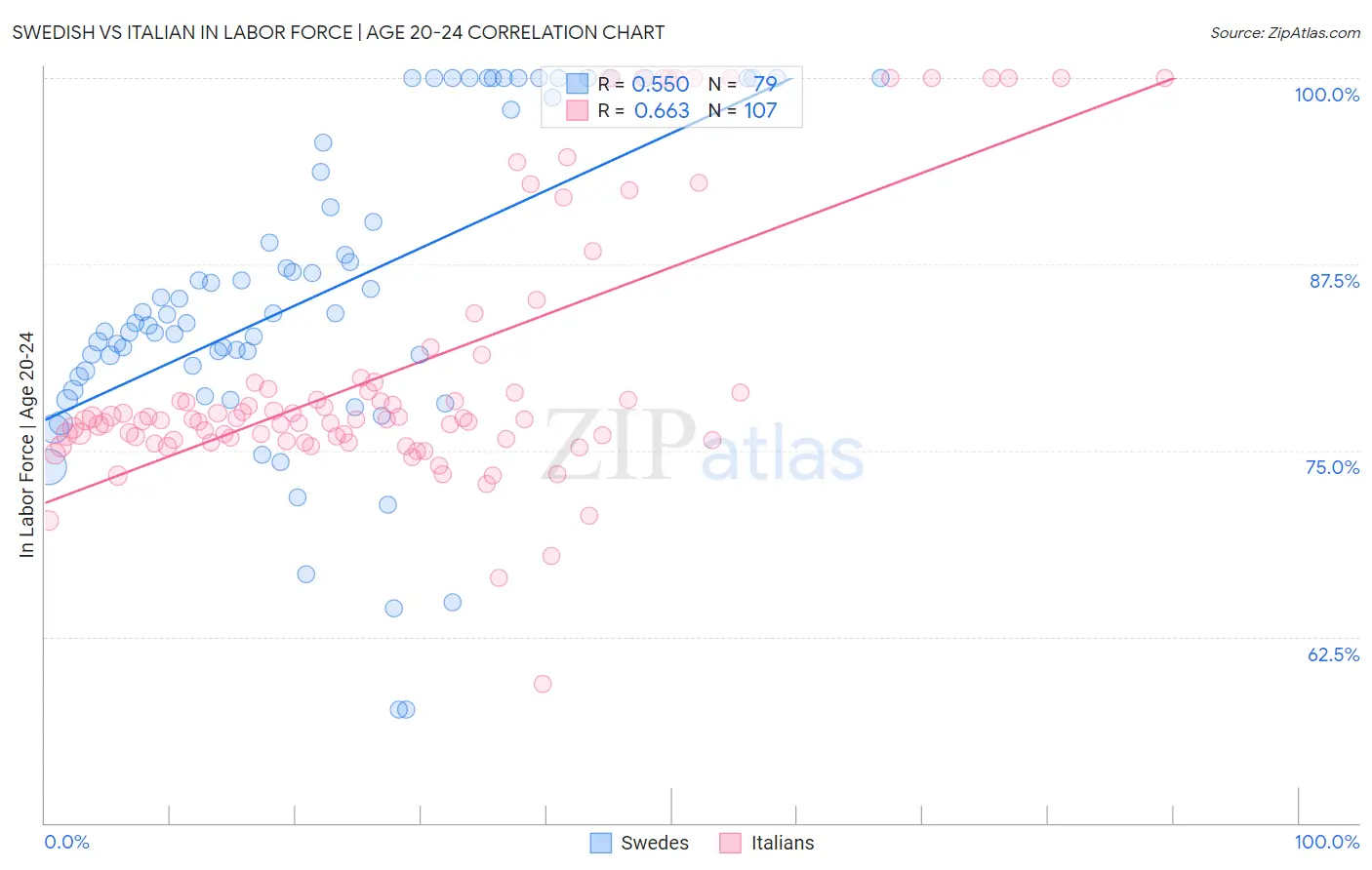 Swedish vs Italian In Labor Force | Age 20-24