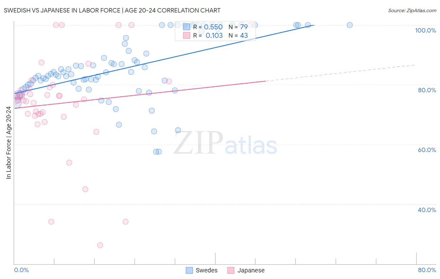 Swedish vs Japanese In Labor Force | Age 20-24