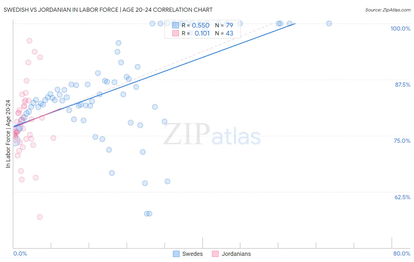 Swedish vs Jordanian In Labor Force | Age 20-24