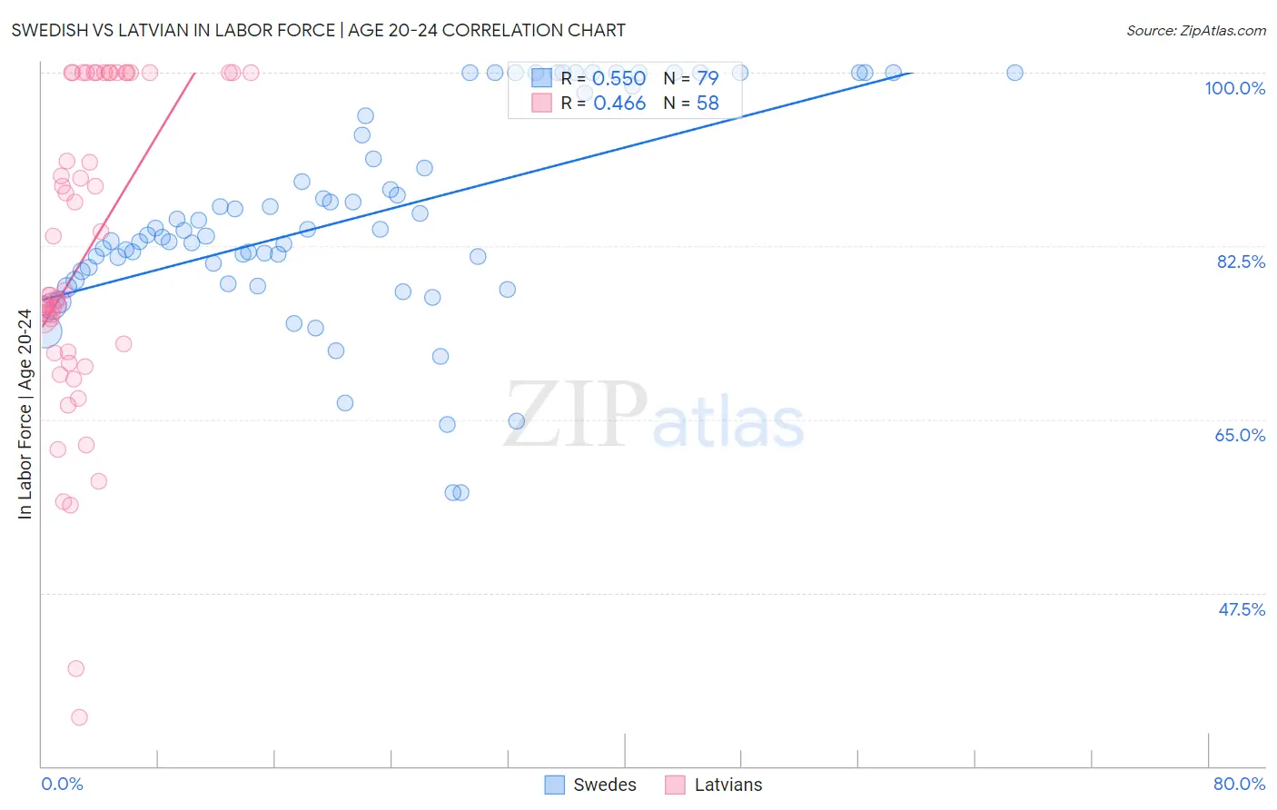 Swedish vs Latvian In Labor Force | Age 20-24