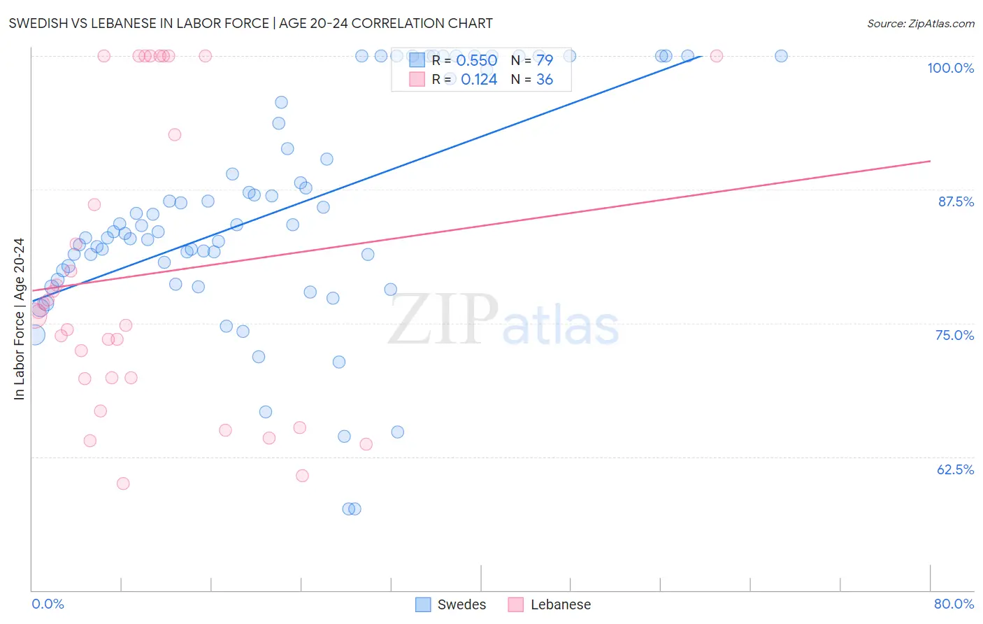 Swedish vs Lebanese In Labor Force | Age 20-24