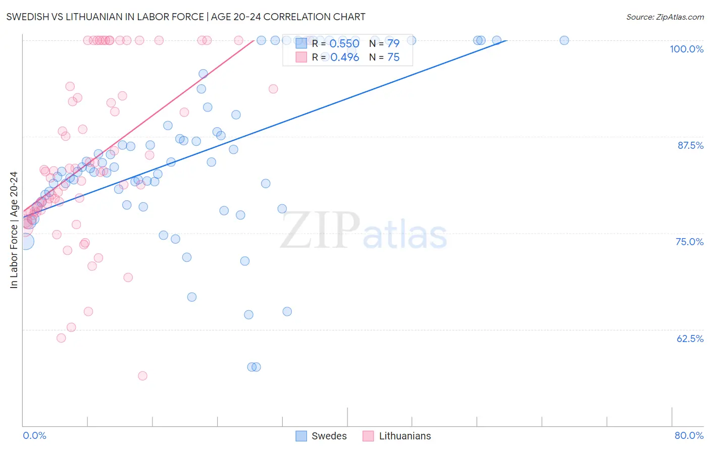 Swedish vs Lithuanian In Labor Force | Age 20-24