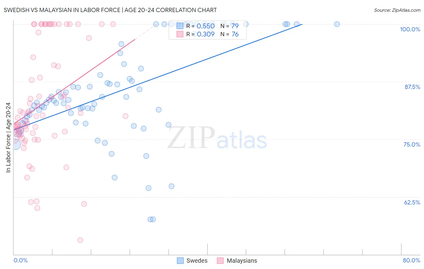 Swedish vs Malaysian In Labor Force | Age 20-24