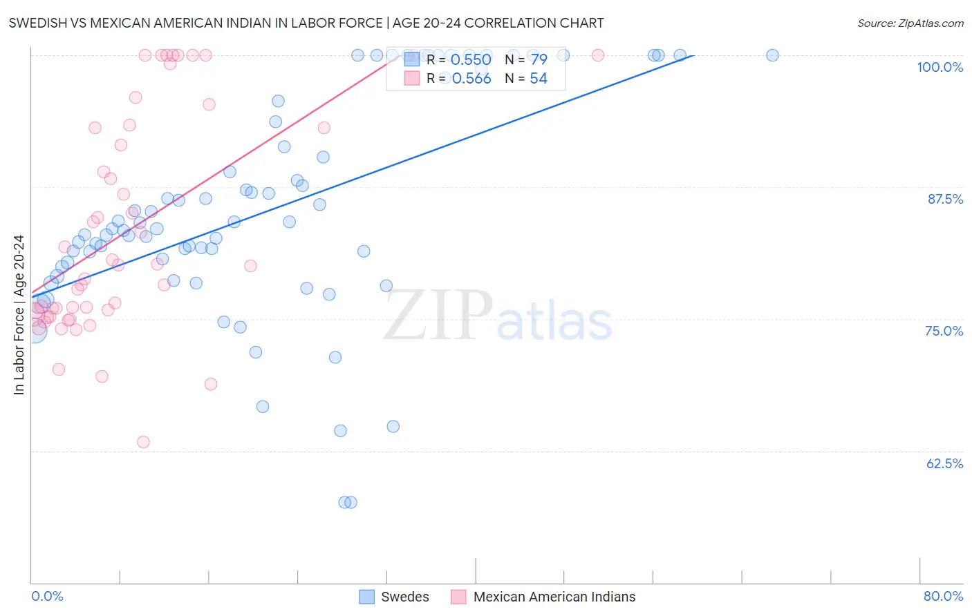 Swedish vs Mexican American Indian In Labor Force | Age 20-24