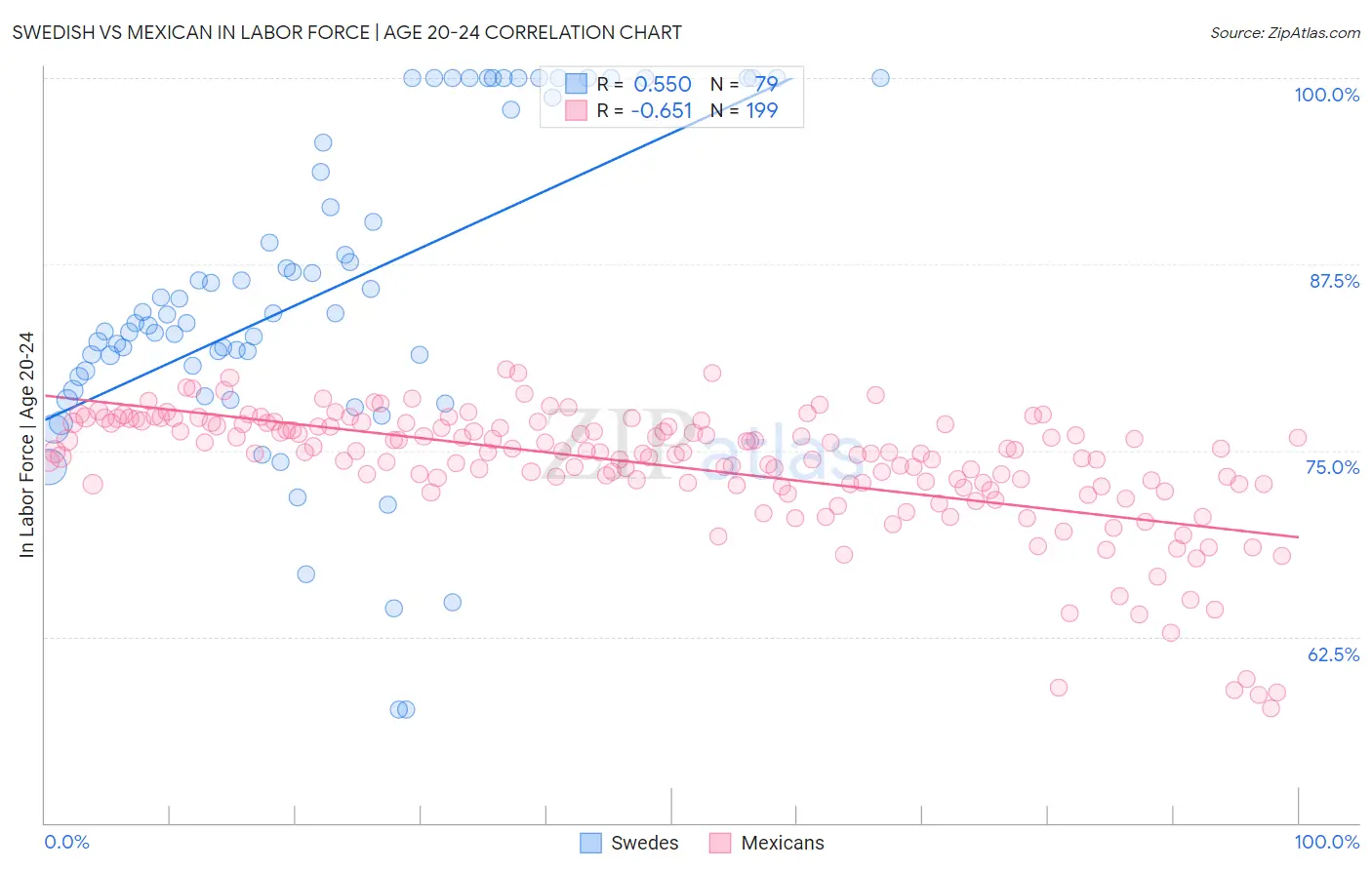 Swedish vs Mexican In Labor Force | Age 20-24