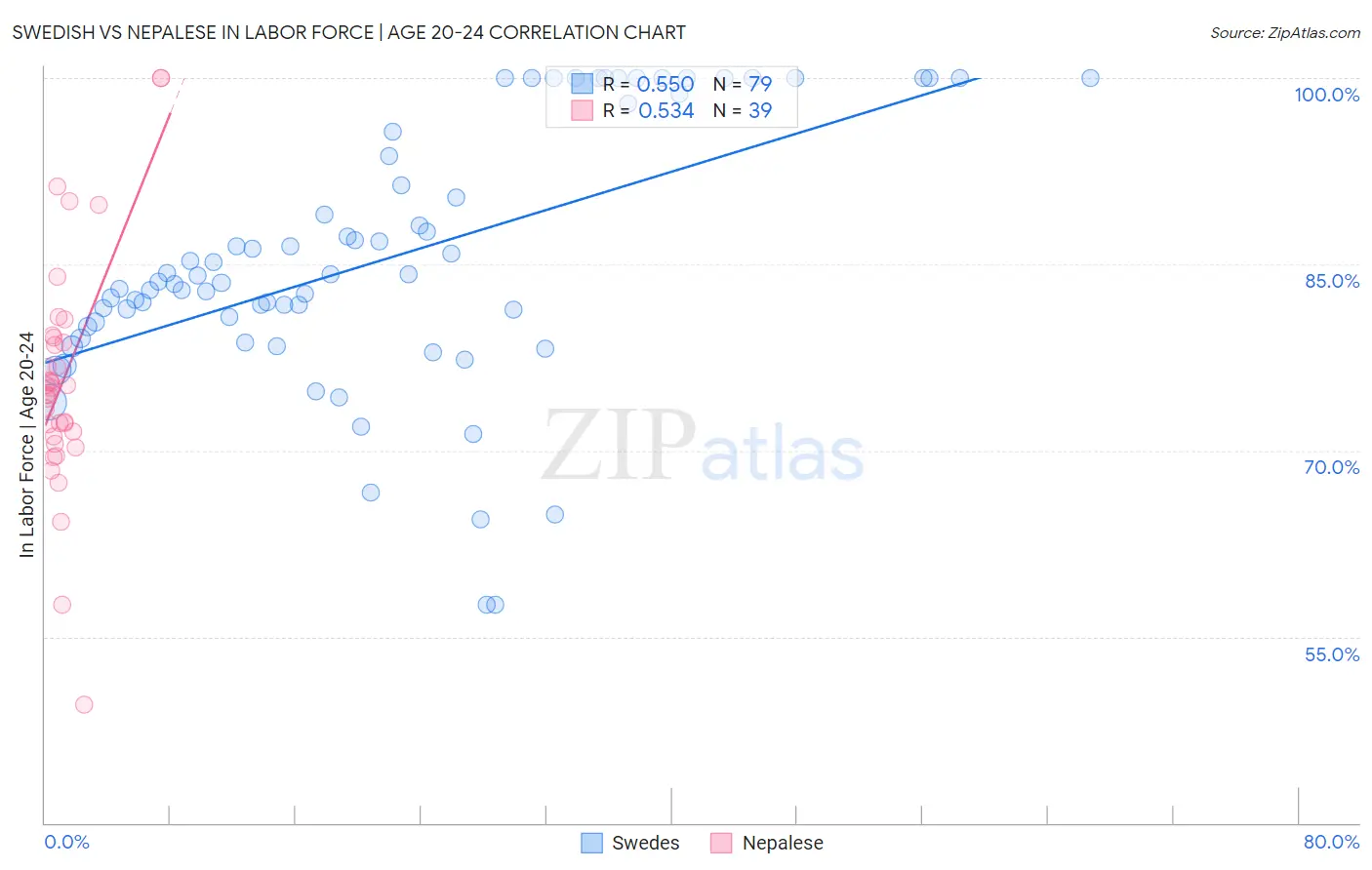 Swedish vs Nepalese In Labor Force | Age 20-24