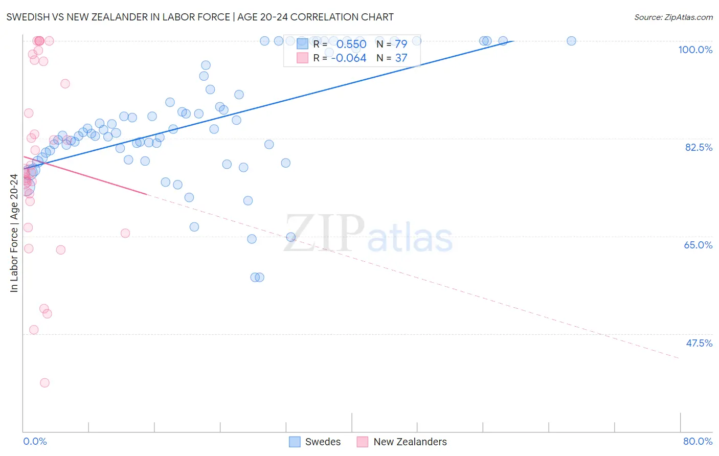 Swedish vs New Zealander In Labor Force | Age 20-24