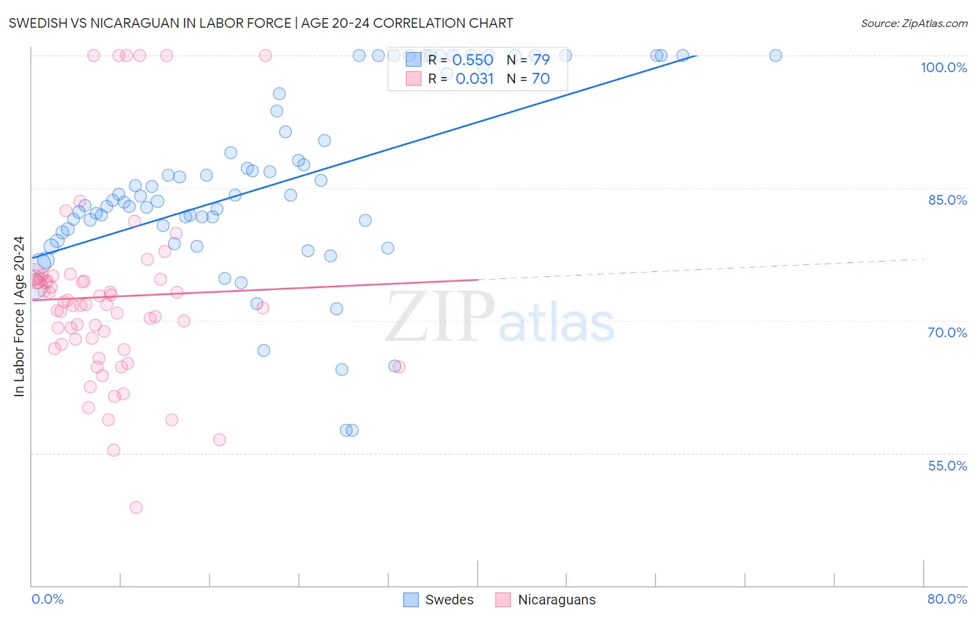 Swedish vs Nicaraguan In Labor Force | Age 20-24