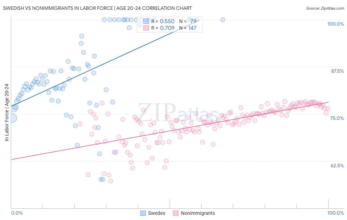 Swedish vs Nonimmigrants In Labor Force | Age 20-24