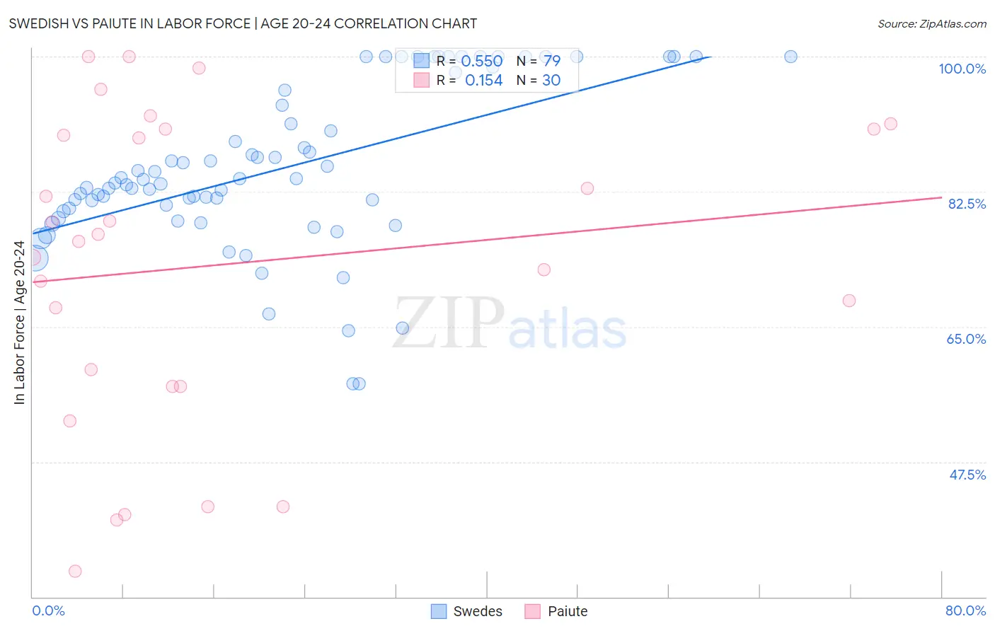 Swedish vs Paiute In Labor Force | Age 20-24