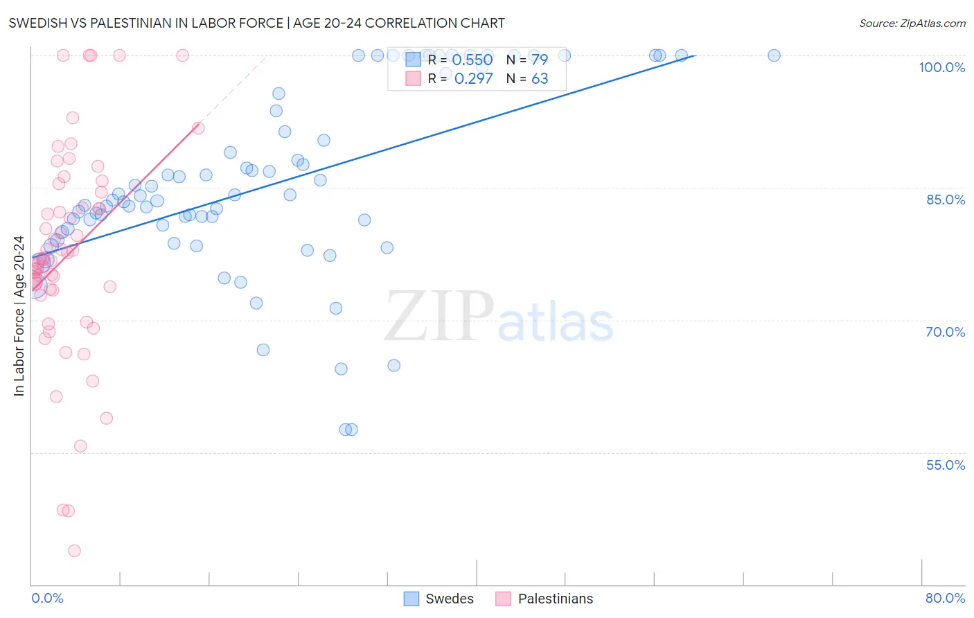 Swedish vs Palestinian In Labor Force | Age 20-24