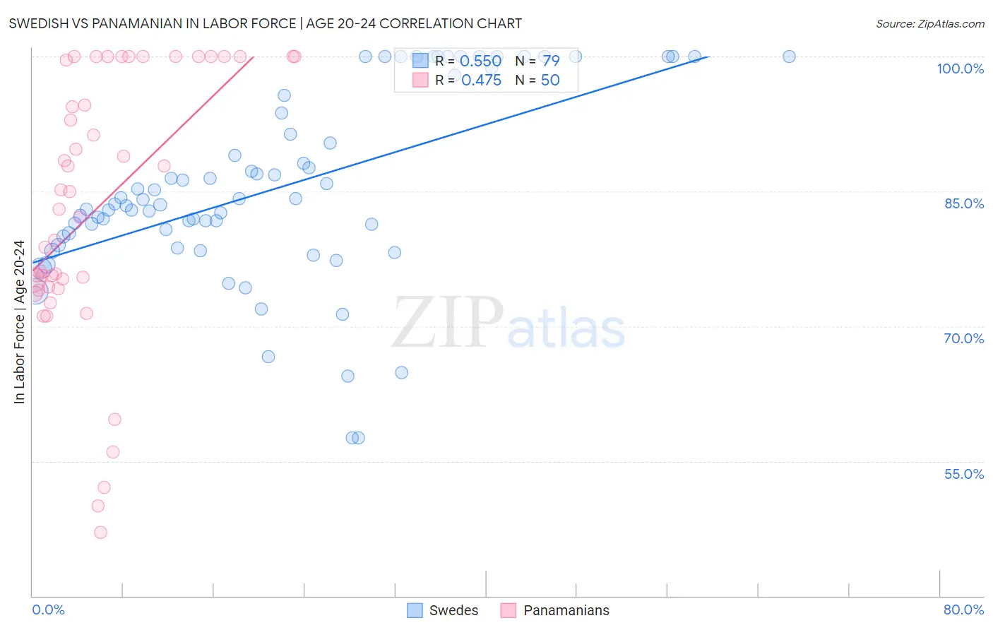 Swedish vs Panamanian In Labor Force | Age 20-24