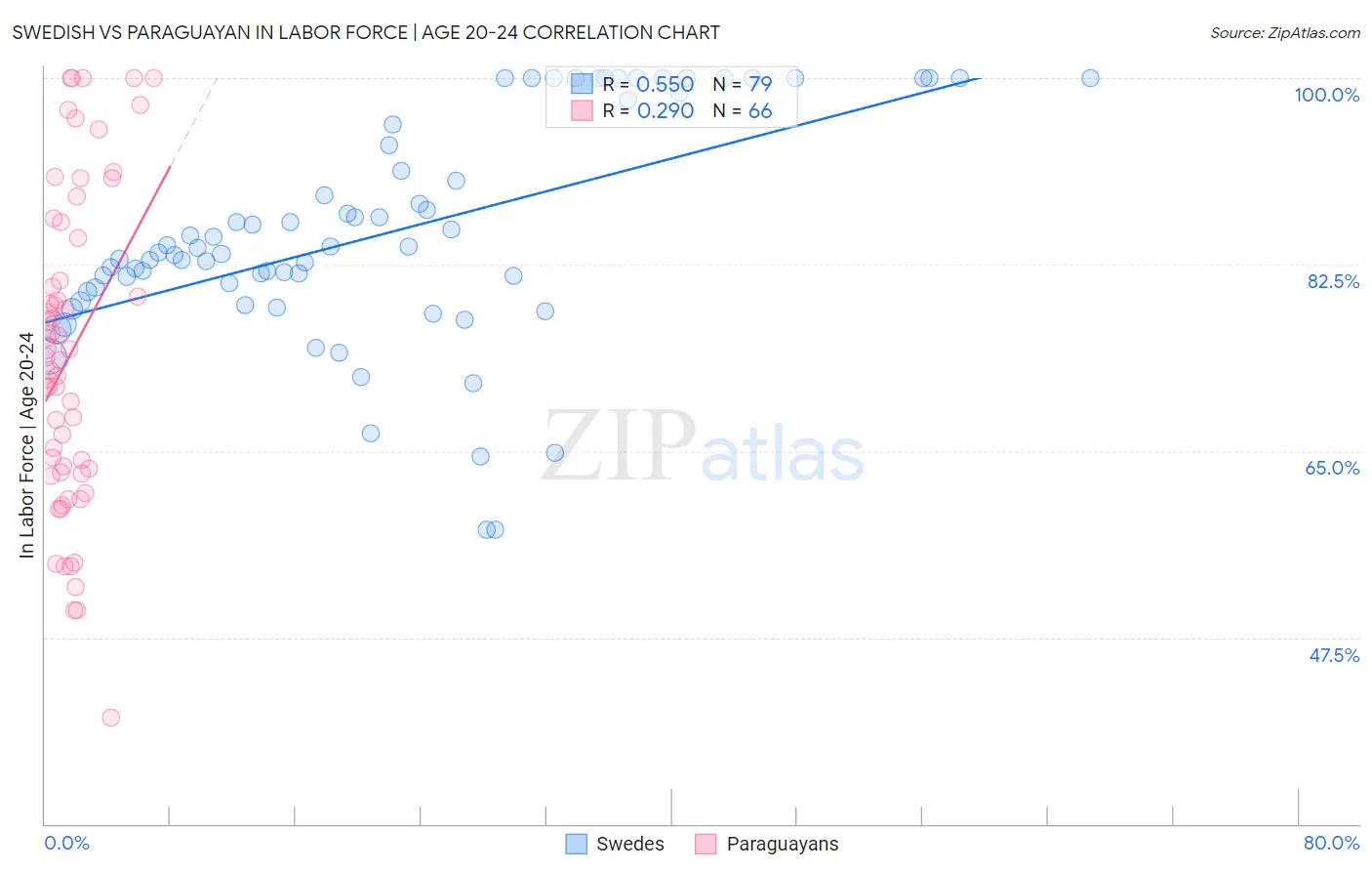 Swedish vs Paraguayan In Labor Force | Age 20-24