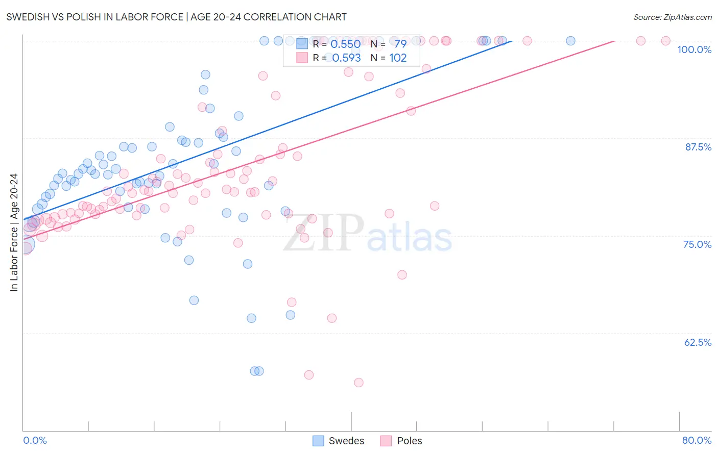 Swedish vs Polish In Labor Force | Age 20-24