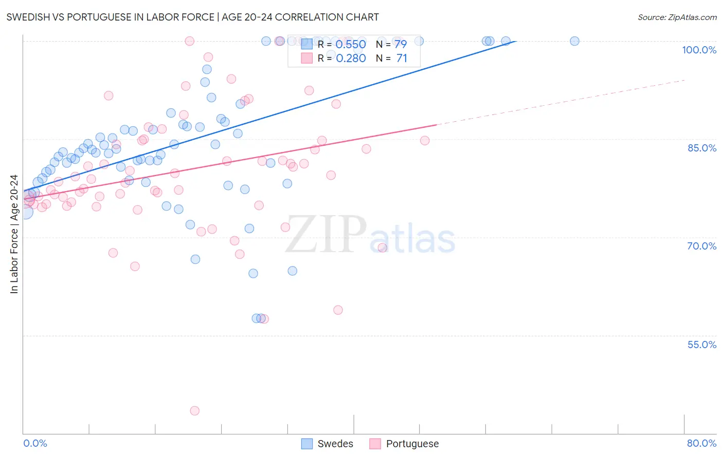 Swedish vs Portuguese In Labor Force | Age 20-24