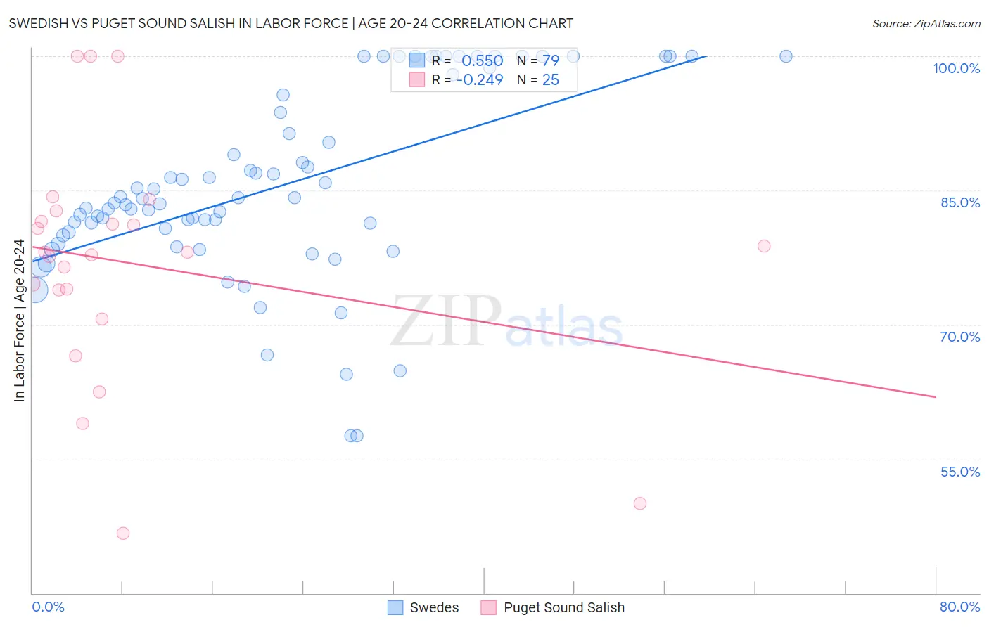 Swedish vs Puget Sound Salish In Labor Force | Age 20-24