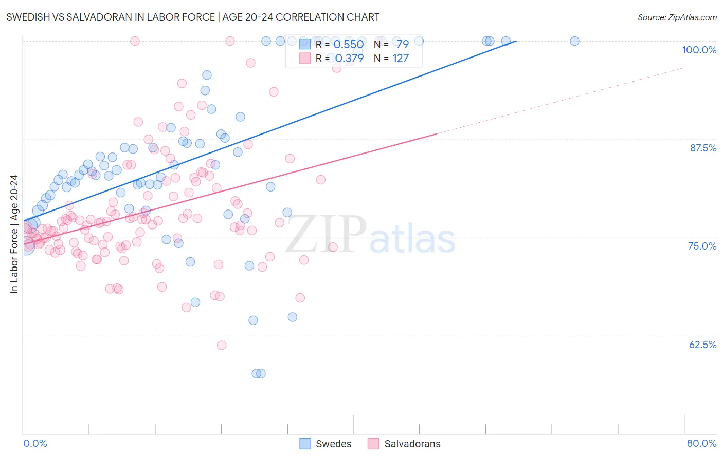 Swedish vs Salvadoran In Labor Force | Age 20-24