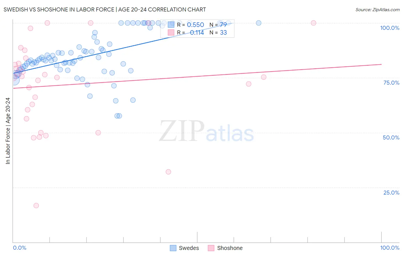 Swedish vs Shoshone In Labor Force | Age 20-24