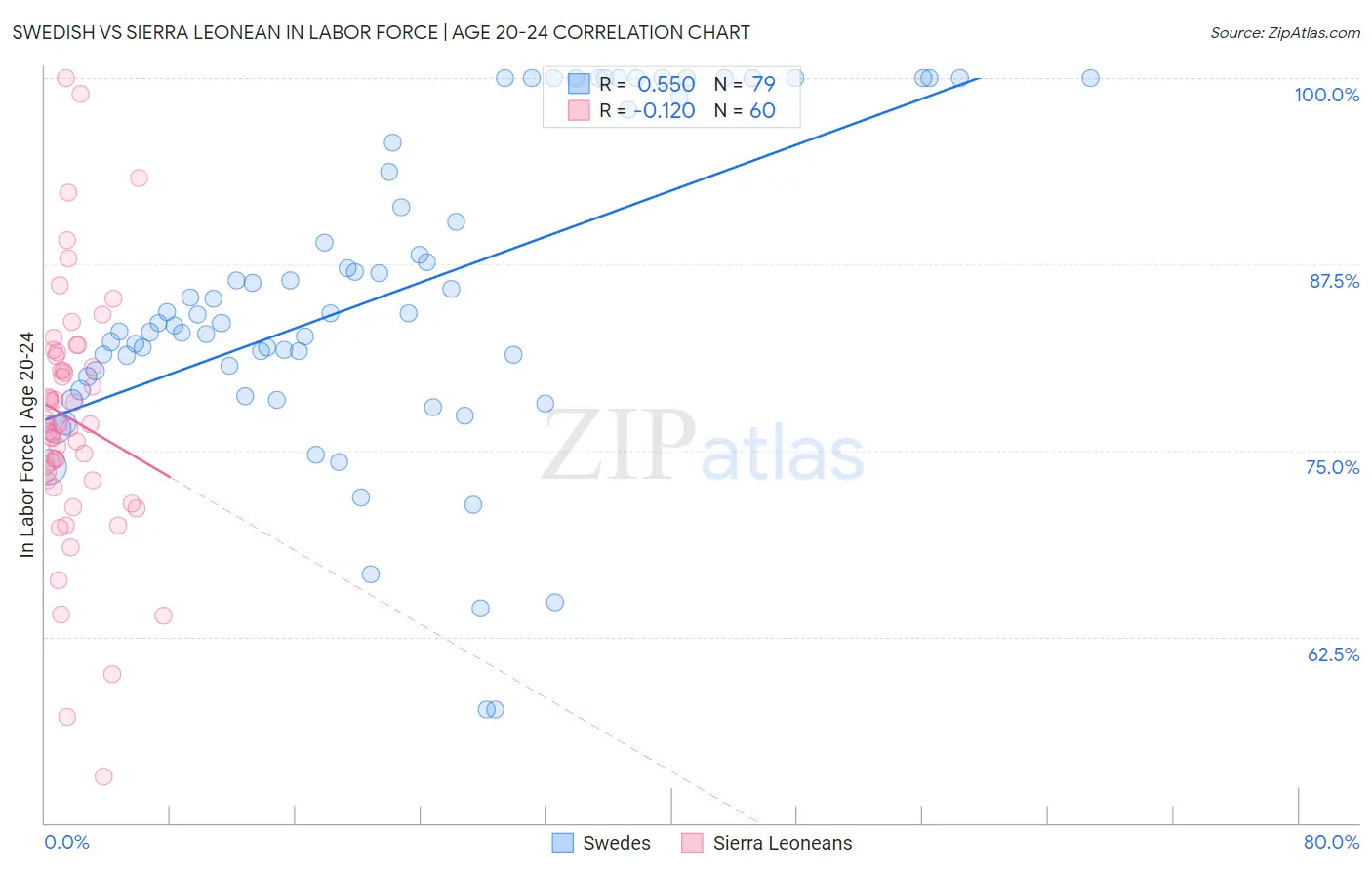 Swedish vs Sierra Leonean In Labor Force | Age 20-24