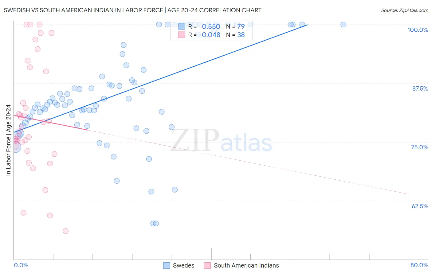 Swedish vs South American Indian In Labor Force | Age 20-24